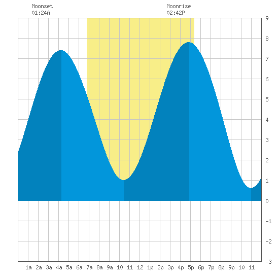 Beaufort SC tide chart for Saturday, November 13, 2021