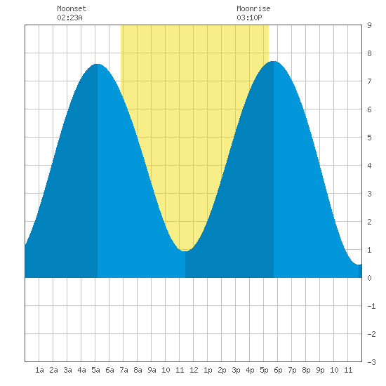 Beaufort SC tide chart for Sunday, November 14, 2021