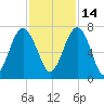 Beaufort SC tide chart for Sunday, November 14, 2021