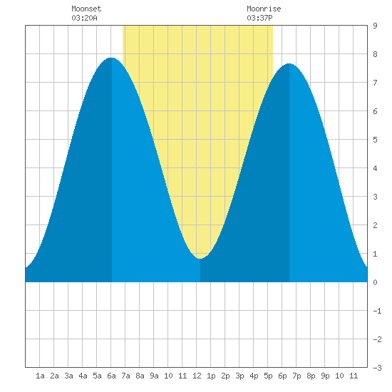 Beaufort SC tide chart for Monday, November 15, 2021