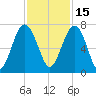 Beaufort SC tide chart for Monday, November 15, 2021