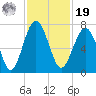 Beaufort SC tide chart for Friday, November 19, 2021