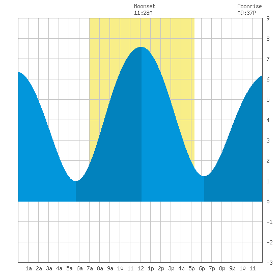 Beaufort SC tide chart for Wednesday, November 24, 2021