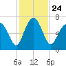 Beaufort SC tide chart for Wednesday, November 24, 2021
