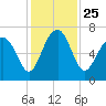 Beaufort SC tide chart for Thursday, November 25, 2021