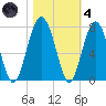 Beaufort SC tide chart for Thursday, November 4, 2021