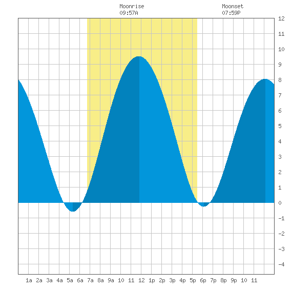 Beaufort SC tide chart for Sunday, November 7, 2021