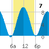 Beaufort SC tide chart for Sunday, November 7, 2021