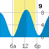 Beaufort SC tide chart for Tuesday, November 9, 2021