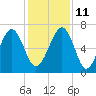 Beaufort SC tide chart for Saturday, December 11, 2021