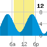 Beaufort SC tide chart for Sunday, December 12, 2021