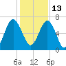Beaufort SC tide chart for Monday, December 13, 2021