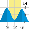 Beaufort SC tide chart for Tuesday, December 14, 2021