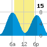 Beaufort SC tide chart for Wednesday, December 15, 2021