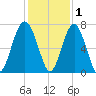 Beaufort SC tide chart for Wednesday, December 1, 2021