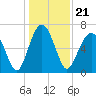 Beaufort SC tide chart for Tuesday, December 21, 2021