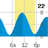 Beaufort SC tide chart for Wednesday, December 22, 2021
