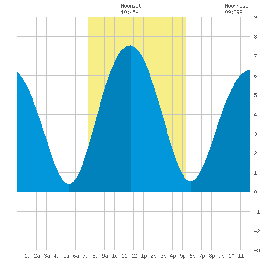Beaufort SC tide chart for Thursday, December 23, 2021