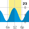 Beaufort SC tide chart for Thursday, December 23, 2021