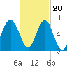 Beaufort SC tide chart for Tuesday, December 28, 2021