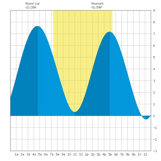 Beaufort SC tide chart for Wednesday, December 29, 2021