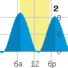 Beaufort SC tide chart for Thursday, December 2, 2021