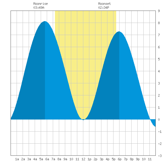 Beaufort SC tide chart for Thursday, December 30, 2021