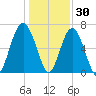 Beaufort SC tide chart for Thursday, December 30, 2021
