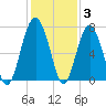 Beaufort SC tide chart for Friday, December 3, 2021