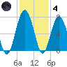 Beaufort SC tide chart for Saturday, December 4, 2021