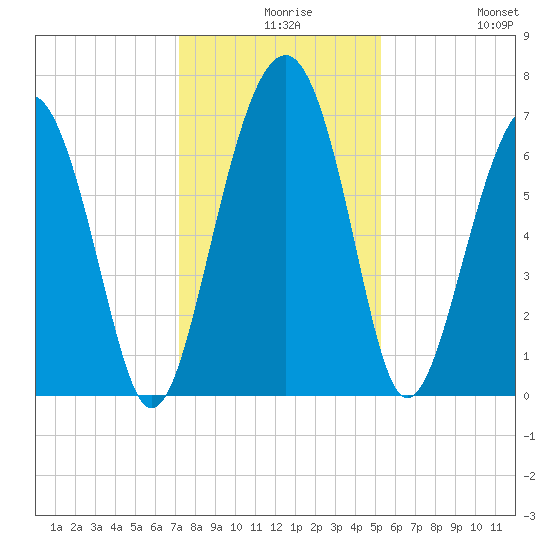 Beaufort SC tide chart for Wednesday, December 8, 2021