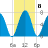 Beaufort SC tide chart for Wednesday, December 8, 2021