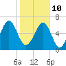 Beaufort SC tide chart for Monday, January 10, 2022