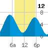 Beaufort SC tide chart for Wednesday, January 12, 2022