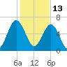 Beaufort SC tide chart for Thursday, January 13, 2022