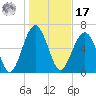 Beaufort SC tide chart for Monday, January 17, 2022