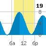 Beaufort SC tide chart for Wednesday, January 19, 2022