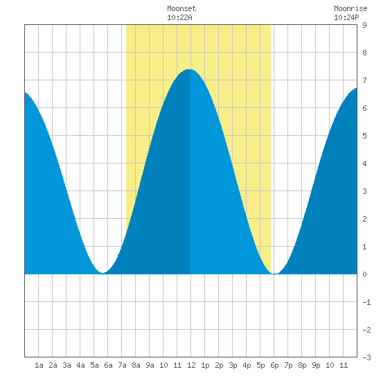 Beaufort SC tide chart for Saturday, January 22, 2022