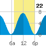 Beaufort SC tide chart for Saturday, January 22, 2022