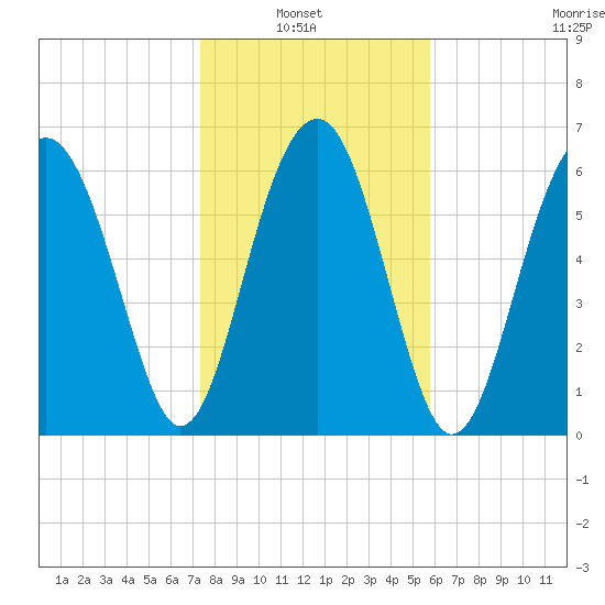 Beaufort SC tide chart for Sunday, January 23, 2022
