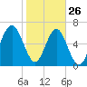 Beaufort SC tide chart for Wednesday, January 26, 2022