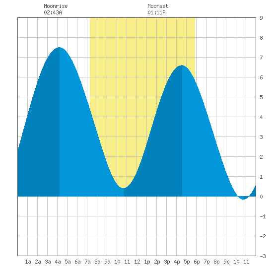Beaufort SC tide chart for Thursday, January 27, 2022
