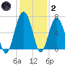 Beaufort SC tide chart for Sunday, January 2, 2022