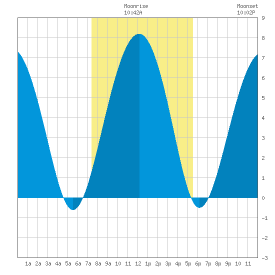 Beaufort SC tide chart for Thursday, January 6, 2022