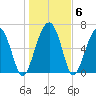 Beaufort SC tide chart for Thursday, January 6, 2022