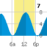 Beaufort SC tide chart for Friday, January 7, 2022