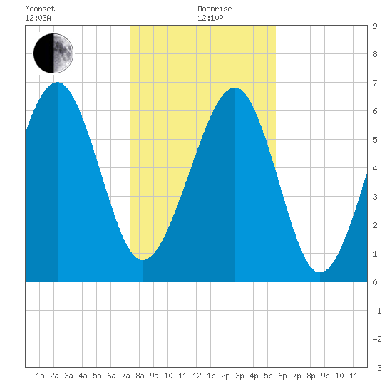 Beaufort SC tide chart for Sunday, January 9, 2022