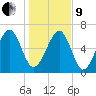 Beaufort SC tide chart for Sunday, January 9, 2022