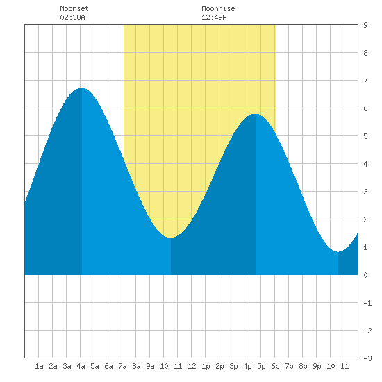 Beaufort SC tide chart for Thursday, February 10, 2022