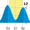 Beaufort SC tide chart for Saturday, February 12, 2022